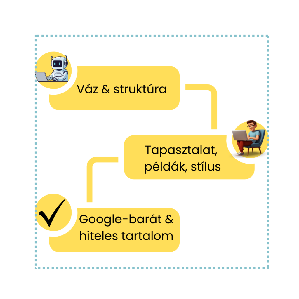 Folyamatábra: AI segít a vázlatban, az ember hozzáadja a tapasztalatot és stílust, az eredmény pedig Google-barát, hiteles tartalom.